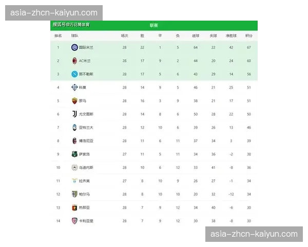 意甲第31轮战罢积分榜:米兰双雄齐头并进,罗马跌出前四
